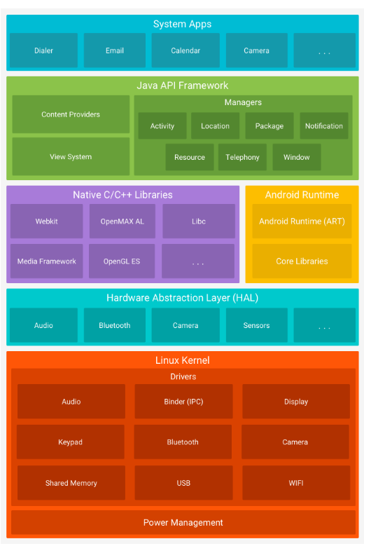 Android Framework