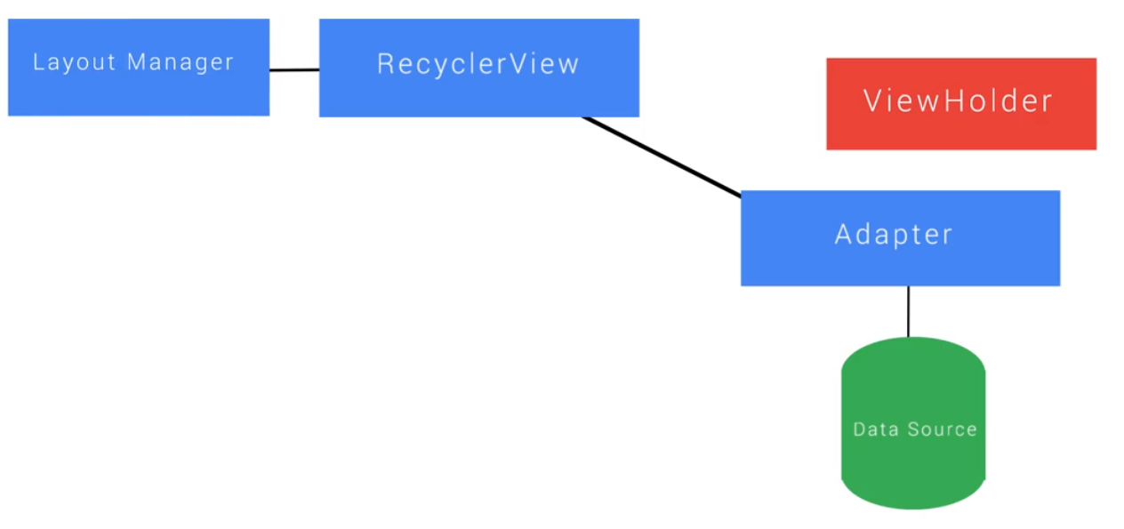 recyclerView