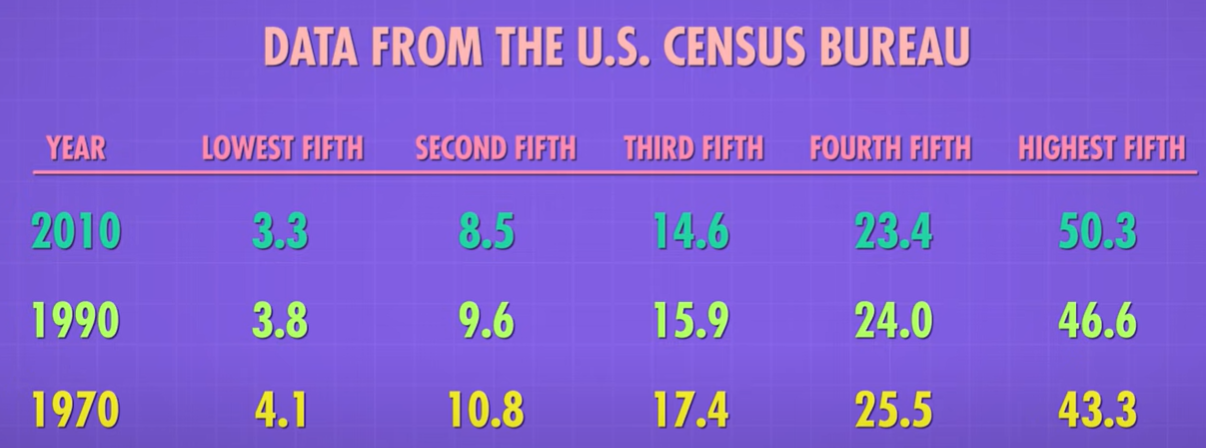 美国各阶层收入占比
