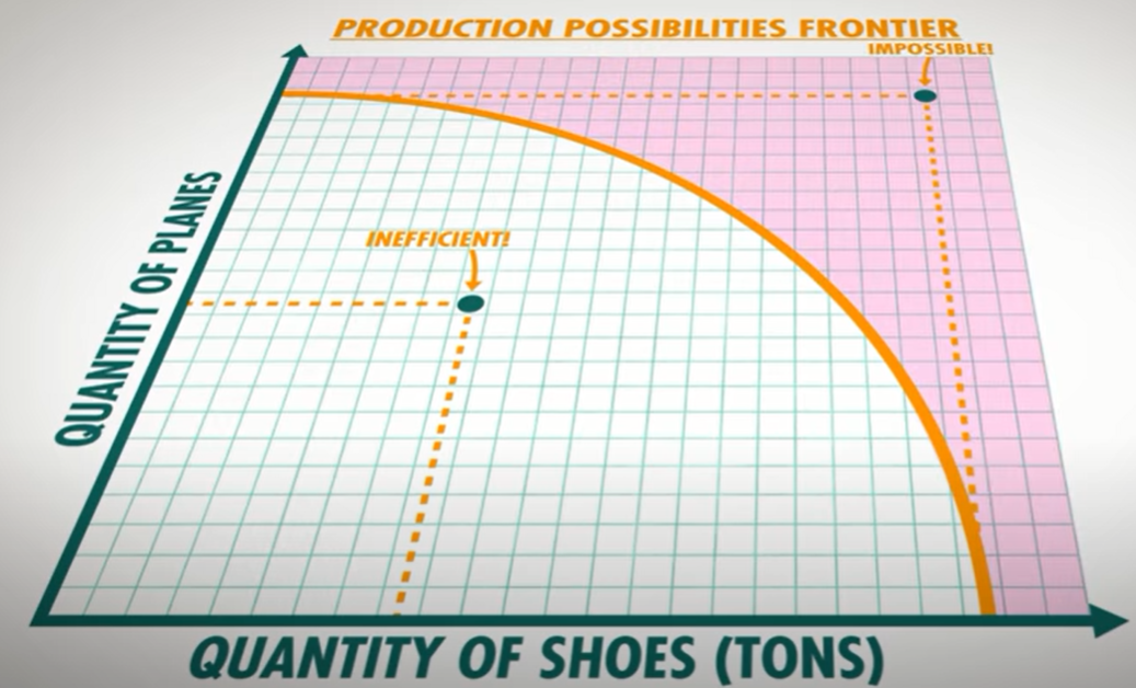 生产可能性边界